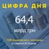 ​За І півріччя платникам відшкодовано 64,4 млрд грн податку на додану вартість