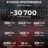  Вже -30700 окупантів!