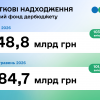 Леся Карнаух: Виконання плану надходжень до державного бюджету за 5 місяців становить 101,9 %
