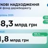 ​Леся Карнаух: За 8 місяців до держбюджету понад план надійшов майже 71 млрд грн