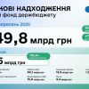 ​В.о. Голови ДПС Леся Карнаух: Завдяки бізнесу за січень – вересень до держбюджету надійшло 949,8 млрд грн податкових платежів