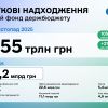 ​В.о. Голови ДПС Леся Карнаух: за 11 місяців року до загального фонду держбюджету надійшло понад 1,15 трлн грн податків та зборів