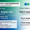 ​ДПС перевиконала план надходжень за 5 місяців – на понад 51,6 млрд гривень