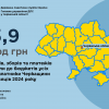 ​Майже 14 млрд грн податків сплатили платники Черкаської області за перше півріччя 2024 року