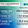 ​Леся Карнаух: ДПС перевиконала план надходжень за перше півріччя на понад 60,8 млрд гривень