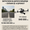 ​Вадим Чорний: Територіальні громади Києва та Київської області витратили на дороги мільярди — скільки це “в дронах”?