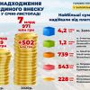 ​8 мільярдів гривень на соціальні видатки