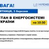 ​ДЕФІЦИТ потужності в енергосистемі відсутній вже 20 день поспіль і наразі не прогнозується, - Укренерго