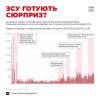 ​За останній тиждень значно зросли втрати «другої армії світу»