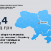 ​На 1,7 млрд грн більше ніж торік: за перший квартал 2025-го до зведеного бюджету від черкаських платників надійшло 8,4 млрд грн податків