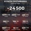 ​Російське вторгнення в Україну : Вже - 24 500 окупантів!  
