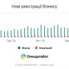 ​Українці у жовтні зареєстрували понад 24 тисячі нових бізнесів