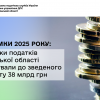 ​Підсумки 2025 року: платники податків Черкаської області спрямували до зведеного бюджету 38 млрд грн