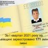 ​Тарас Грень: в І кварталі 2021 року на  Львівщині зареєстрували 171 зміну імені