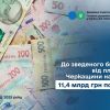 ​До зведеного бюджету від платників Черкащини надійшло 11,4 млрд грн податків