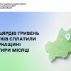 13 мільярдів гривень податків сплатили на Черкащині за чотири місяці
