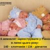 ​У Рівному в липні зареєстрували 274 немовлят!