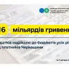 Шістнадцять мільярдів гривень податків надійшло до бюджетів усіх рівнів від платників Черкащини