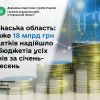 ​Черкаська область: майже 18 млрд грн податків надійшло до бюджетів усіх рівнів за січень-вересень