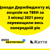 ​Доходи Держбюджету від акцизів на ТВЕН за 3 місяці 2021 року перевищили весь попередній рік