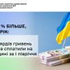 На 17,8 % більше, ніж торік: понад 20 мільярдів гривень податків сплатили на Черкащині за І півріччя