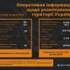 ​Упродовж доби піротехніки ДСНС залучалися 63 рази