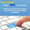 ​Віталій Шпак: Страхувальники Буковини сплатили понад 886 мільйонів гривень єдиного соціального внеску 