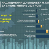 ​Злата Лагутіна: понад 12 мільярдів гривень надійшло до бюджету м. Києва протягом січня-квітня 2021 року