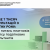 Майже 7 тисяч консультацій з початку року: ТОП-5 питань платників до Офісу податкових консультантів