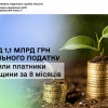 Понад 1,1 млрд грн земельного податку сплатили платники Черкащини за 8 місяців