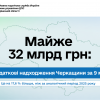 Майже 32 млрд грн: податкові надходження Черкащини за 9 місяців
