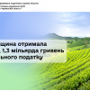 ​Черкащина отримала понад 1,3 мільярда гривень земельного податку