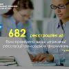 ​Протягом січня місяця проведено 682 реєстраційні дії щодо державної реєстрації громадських формувань