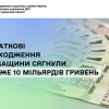 Податкові надходження Черкащини сягнули майже 10 мільярдів гривень у січні-березні 2026 року