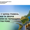 Понад 17 млрд гривень податків та зборів сплатили на Черкащині з початку року