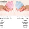 ​Як називали жителі Рівненщини дітей у першому півріччі 2021 року?