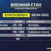 ​Російське вторгнення в Україну : Втрати ворога станом на 09.04.2022