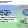 Майже 7 тисяч консультацій з початку року: ТОП-5 питань платників до Офісу податкових консультантів