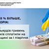 На 17,8 % більше, ніж торік: понад 20 мільярдів гривень податків сплатили на Черкащині за І півріччя