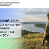 Військовий збір: майже 2,8 млрд грн від платників Черкащини – на потреби ЗСУ