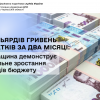 ​6 мільярдів гривень податків за два місяці: Черкащина демонструє стабільне зростання доходів бюджету