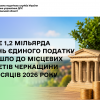 Майже 1,2 мільярда гривень єдиного податку надійшло до місцевих бюджетів Черкащини за 5 місяців 2026 року
