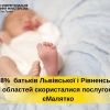 ​98% батьків Львівської, Рівненської і 95% Волинської областей скористалися послугою єМалятко