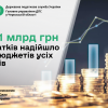 ​Черкащина: 20,1 млрд грн податків надійшло до бюджетів усіх рівнів