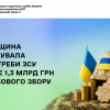 Черкащина спрямувала на потреби ЗСУ майже 1,3 млрд грн військового збору