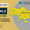 ​440,2 млн грн - збір ПДВ до державного бюджету за підсумками роботи у травні 2024 року