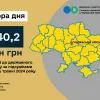 440,2 млн грн - збір ПДВ до державного бюджету за підсумками роботи у травні 2024 року
