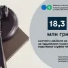 ​До бюджетів надійшло 18,3 млн грн – підсумки позовної роботи податкової служби Черкащини