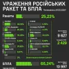 Українські війська ППО — одні з найкращих та найбільш досвідчених у світі