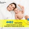 ​Протягом жовтня відділи ДРАЦС Центрального міжрегіонального управління Міністерства юстиції (м. Київ) зареєстрували народження 4482 маленьких українців 